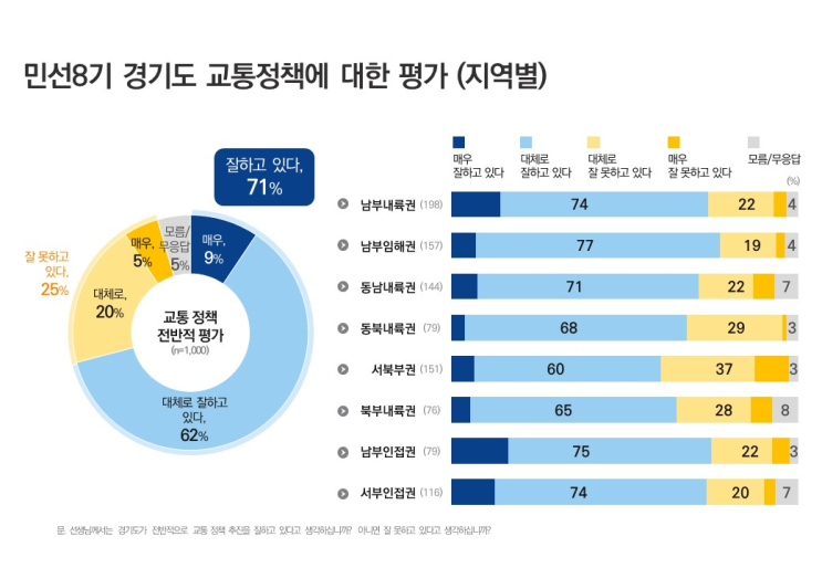  철도·버스 개선 체감… 경기도민 교통 만족도 상승 [한국철도일보]
