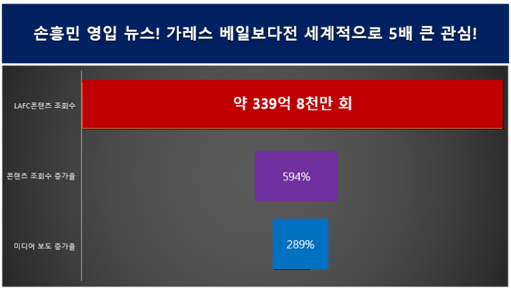 <b>손흥민</b>, LAFC 합류 후 코리아타운을 뒤흔들다: 티켓부터... 