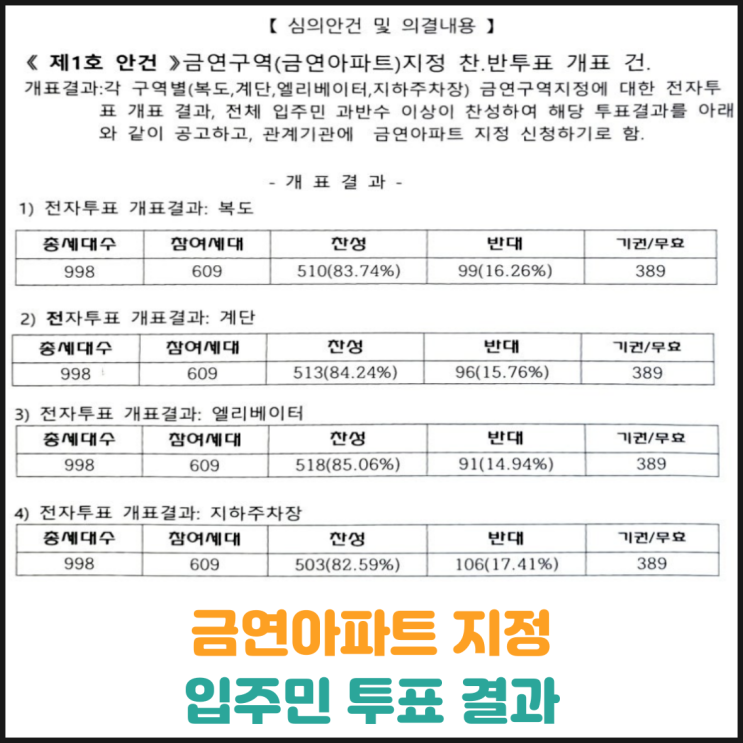  금연아파트 지정, 입주민 투표 과반수 찬성