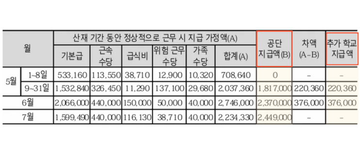  업무상 재해 유형과 산재 병가 사용 시 공무직 월급 차액 받는 법