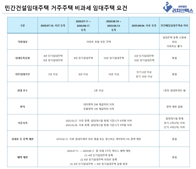  건설임대주택사업자의 거주주택 양도 비과세 특례