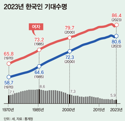  “인류 평균 100세 시대, 현실은 어렵다”  기대수명 증가세 둔화 분석