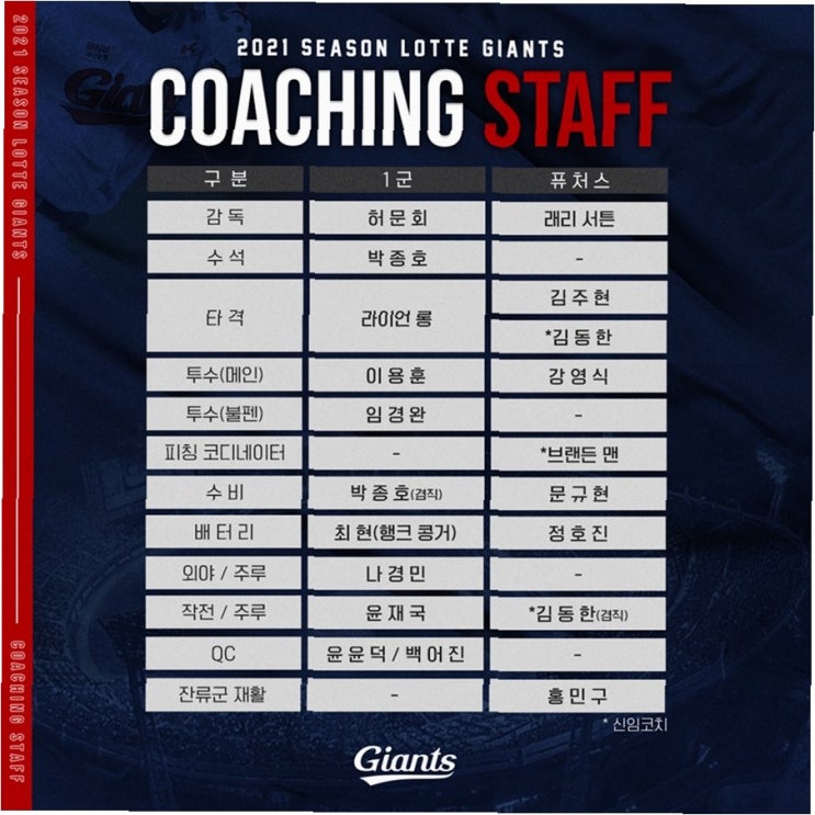 <b>롯데</b> 자이언츠, '상동 화타... 코치 <b>1군</b> 투입… <b>코치진 개편</b>으로... 