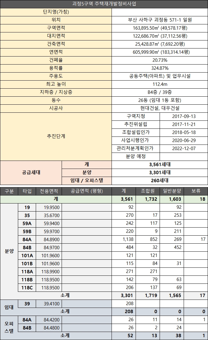  괴정5 재개발, 3561세대 관리처분계획변경인가