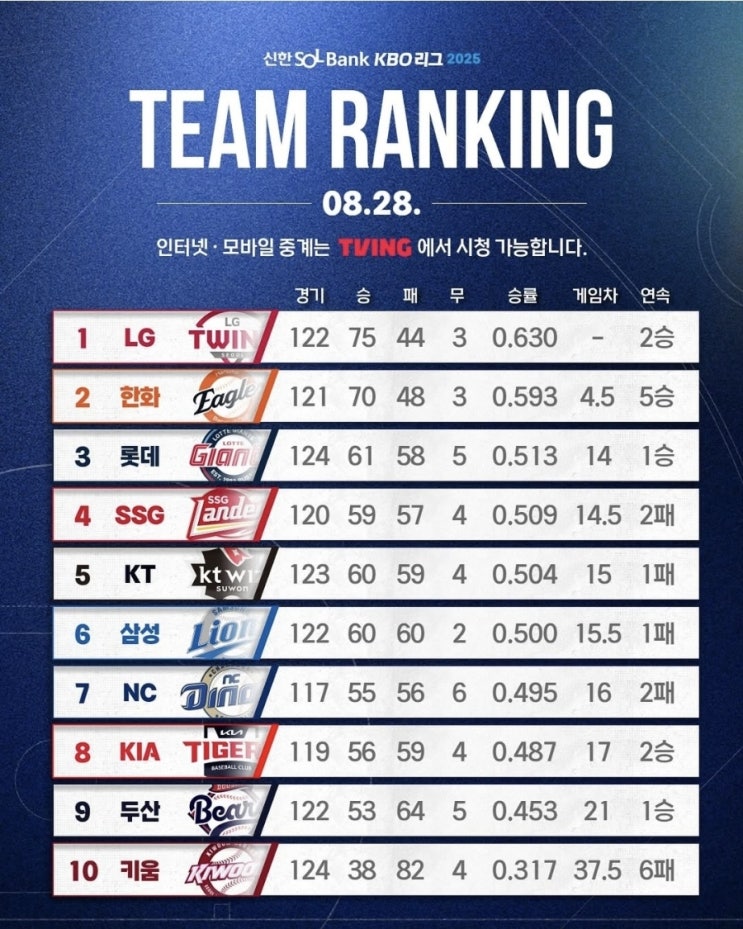 프로야구 최강한화이글스 에이스 <b>폰세</b> 개막 <b>16연승</b> 기록하며... 