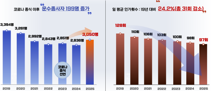 서울시, 마을버스 횟수·배차 간격 조정으로 시민 편의 개선 나선다 [한국철도일보]