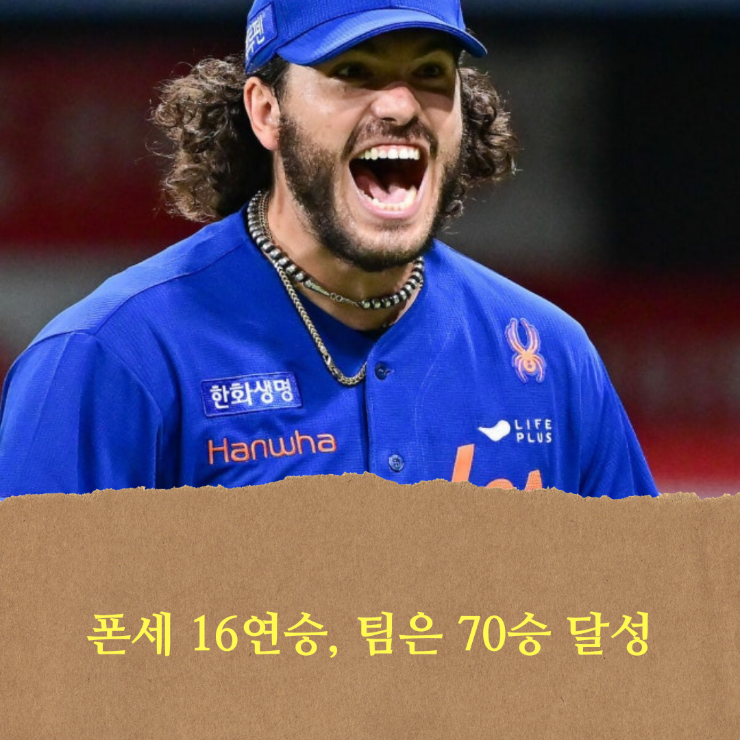 한화 이글스, <b>폰세 16연승</b>, 팀은 70승 고지에