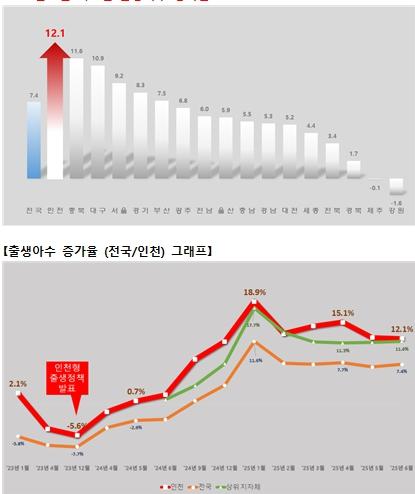 인천시, 출생아 수 증가율 전국 1위 맞춤형 출산·양육 정책 효과 입증