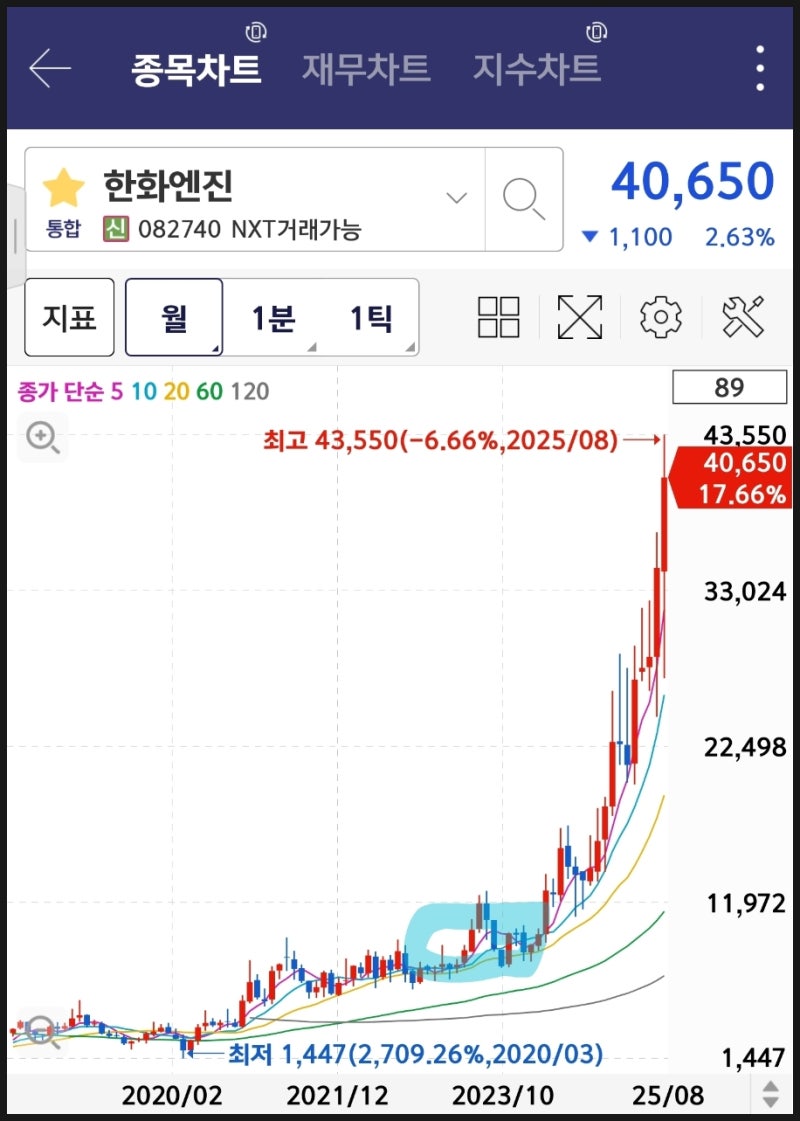 부모님이 처음 해 본 300% 한국주식 투자종목은 바로 : 네이버 블로그
