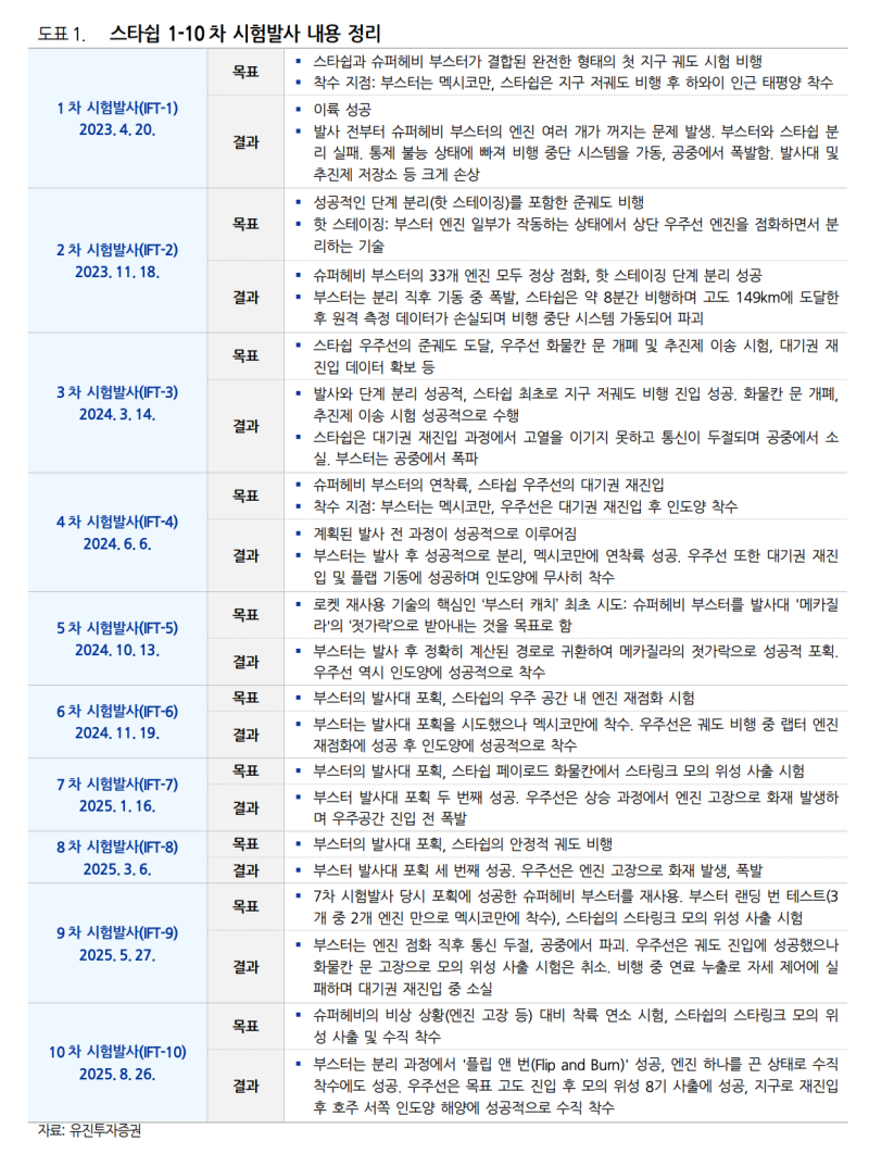 우주관련주, 스페이스X 스타쉽 10차 발사 성공이 던지는 의미 : 네이버 블로그