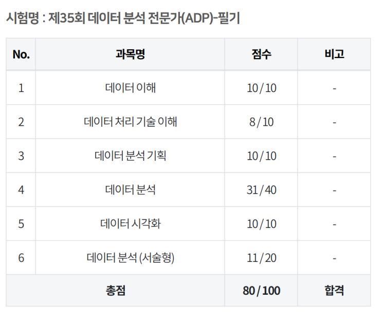  제 35회 데이터분석전문가(ADP) 필기 합격 후기