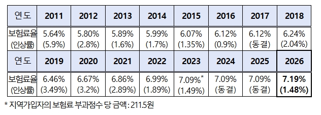 보건복지부, 2026년 건강보험료율 7.19%로 결정