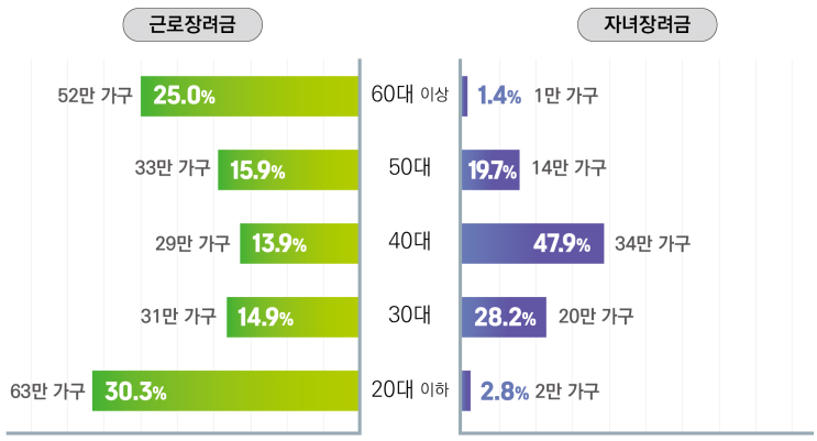 [국세청] 일하는 가정에 힘 보태는 <b>근로</b>․자녀<b>장려금</b>, <b>3조원 지급</b>