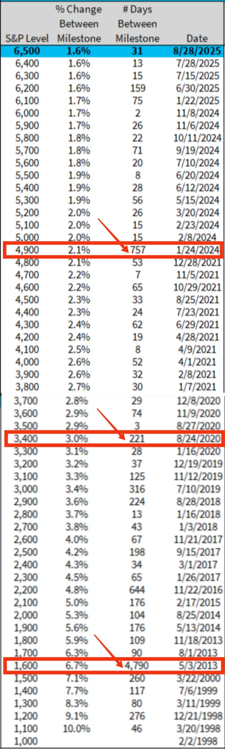  S&P500지수 6500 사상최고치 돌파(+100포인트 상승기간 이정표의 역사) : 장기투자가 답