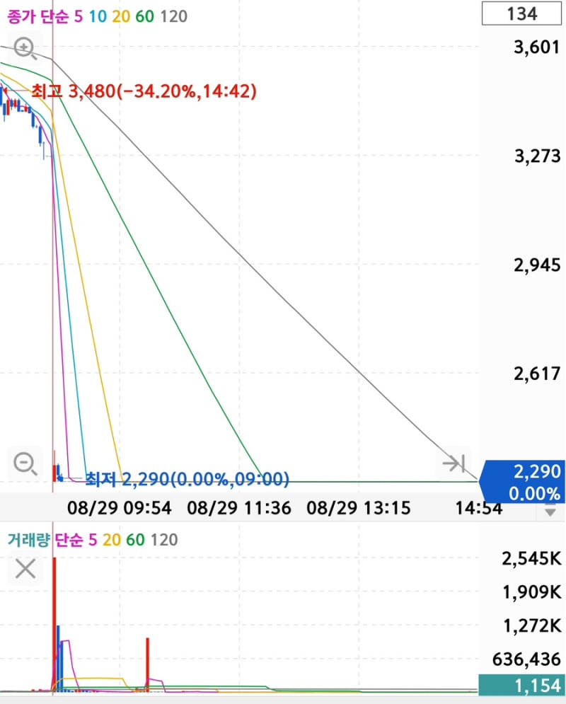 텔콘RF제약 권리매도일 하한가 마감 - 다음 주 월요일은? : 네이버 블로그