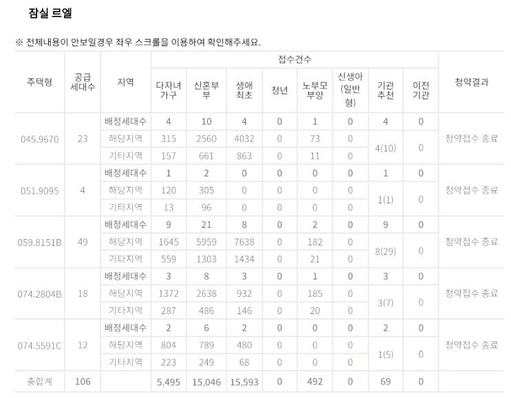  잠실 르엘 9/1 일반 청약 시작! ‘346대 1’ 특공 기록 후폭풍