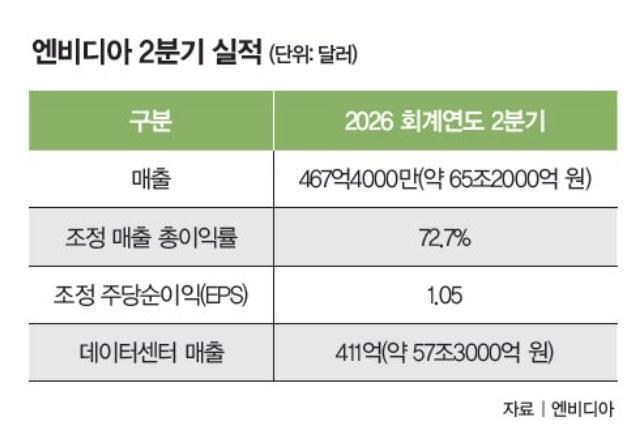  엔비디아 2분기 실적, 중국 리스크에 흔들…“AI 거품은 아직 아니다” 