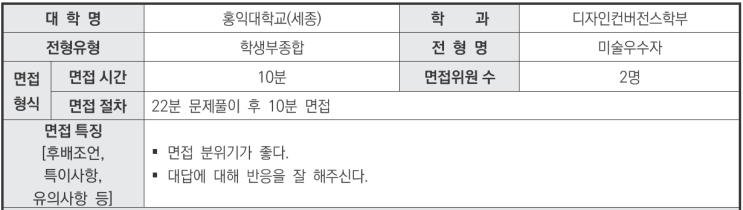  2024학년도 홍익대학교(세종) 디자인컨버전스학부 학생부종합 미술우수자전형 면접 기출 문제[수원대입면접학원]