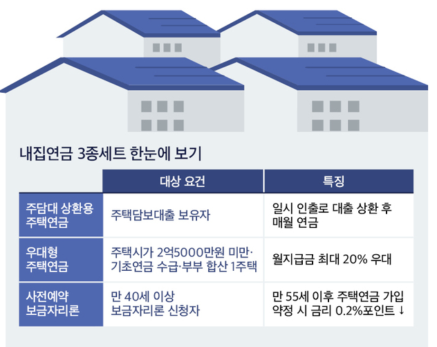   ‘내집연금 3종세트’ 제대로 활용하는 법