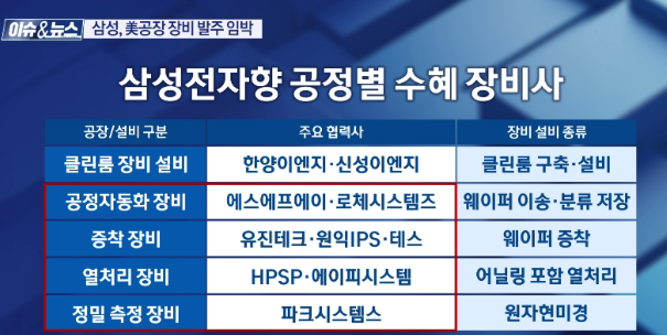 <b>삼성</b>전자 뛰자 협력사도 덩실”…美 테일러 <b>반도체</b> <b>공장</b> <b>장비</b>... 