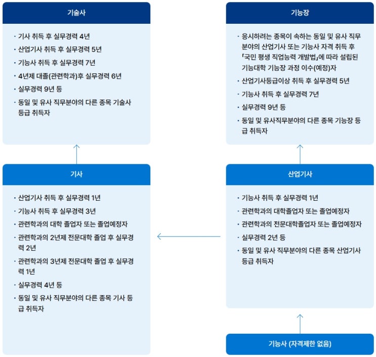  기사자격 등의 응시자격 확인, 관련학과 조회