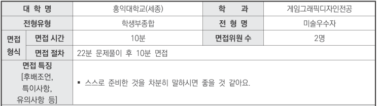  2024학년도 홍익대학교(세종) 게임그래픽디자인전공 학생부종합 미술우수자전형 면접 기출 문제[수원학종교과면접학원]
