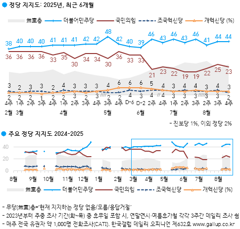 정당 지지도, 민주 44%, 국힘 23%...<b>노란봉투법</b>, 찬성 42... 
