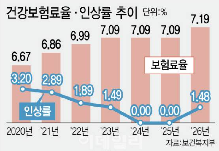  2026년 건강보험료율 인상, 직장인 사례로 보는 부담 변화
