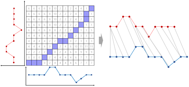  DTW (Dynamic Time Warping) 알고리즘 이해하기 dtw-python 거리행렬 Distance Matrix 누적 거리 행렬 비용 행렬 최적 경로 찾기 이론 설명