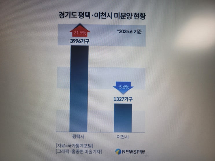  2025 평택 아파트 가격 하락 이유와 분양권 마이너스 프리미엄 현황/평택 부동산 투자 전망