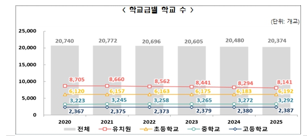 2025년 교육기본통계 조사 결과 발표...전국 유·초·중등학교 수 감소