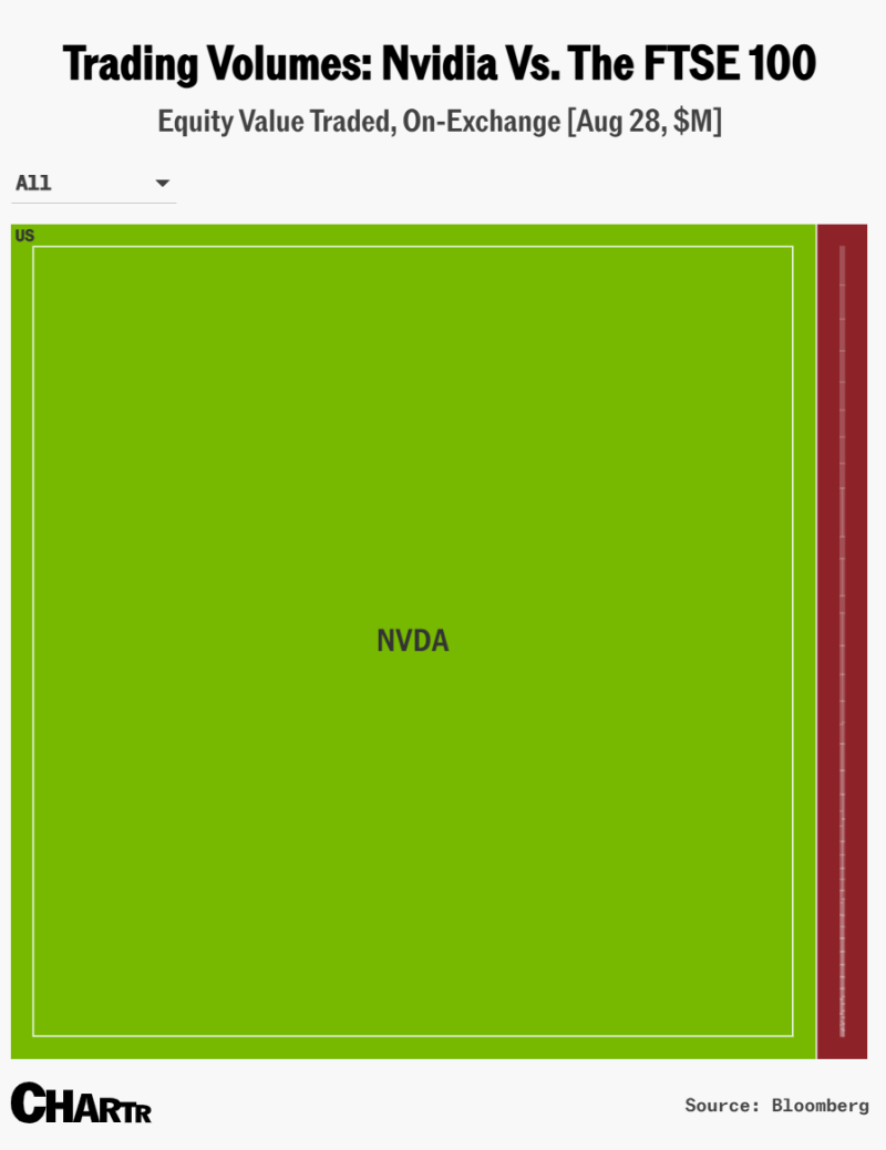 엔비디아, 500억 달러 일간 거래량 기록, 영국 FTSE 100 지수 전체 거래량의 15배가 넘는 수치 : 네이버 블로그