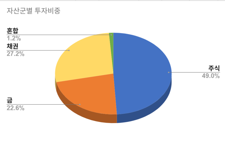  2025년 8월 투자 보고서