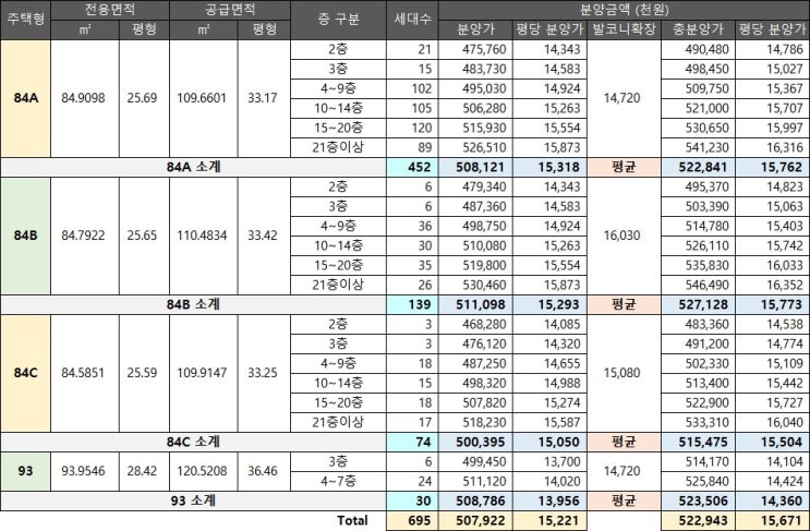  더샵 신문리니티2차, 평당 1567만 분양정보