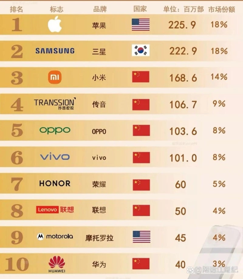 전 세계 핸드폰 브랜드 순위 및 시장점유율