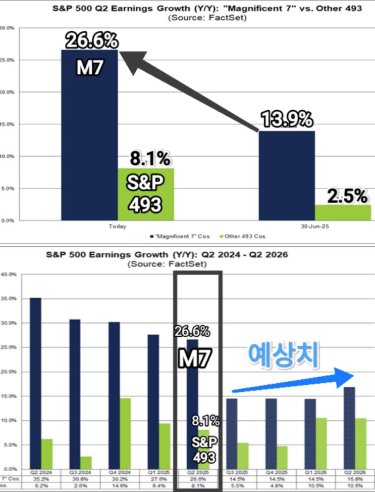  미국 기술주 M7, 2분기 +26.6% 수익 성장 달성( S&P493은 8.1% )