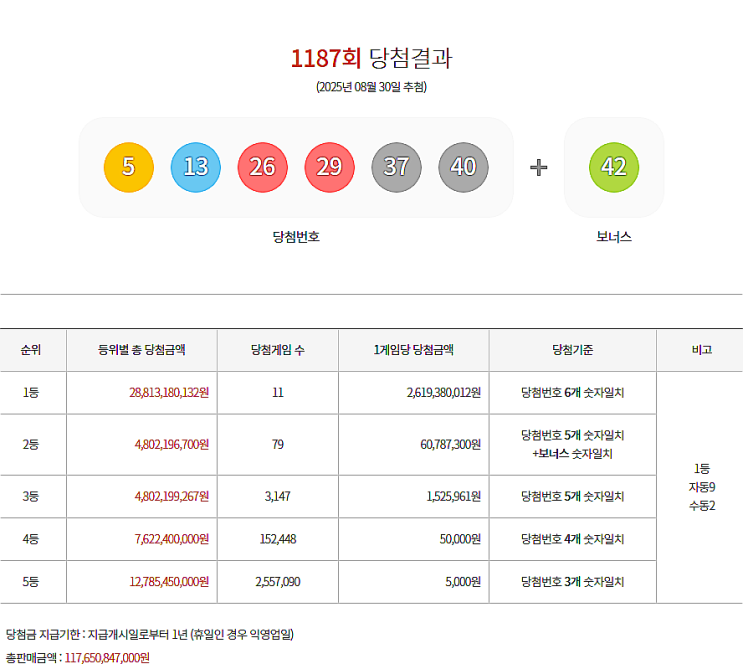  로또 1187회 1등 실수령금은 얼마일까?당첨지역은?[2025년 8월 30일 추첨]
