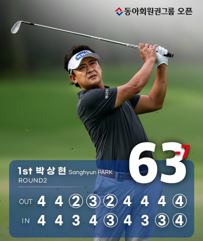 박상현 단독 <b>선두</b>, 김비오 <b>공동</b> 43위, 옥태훈 <b>공동</b> 59위 등