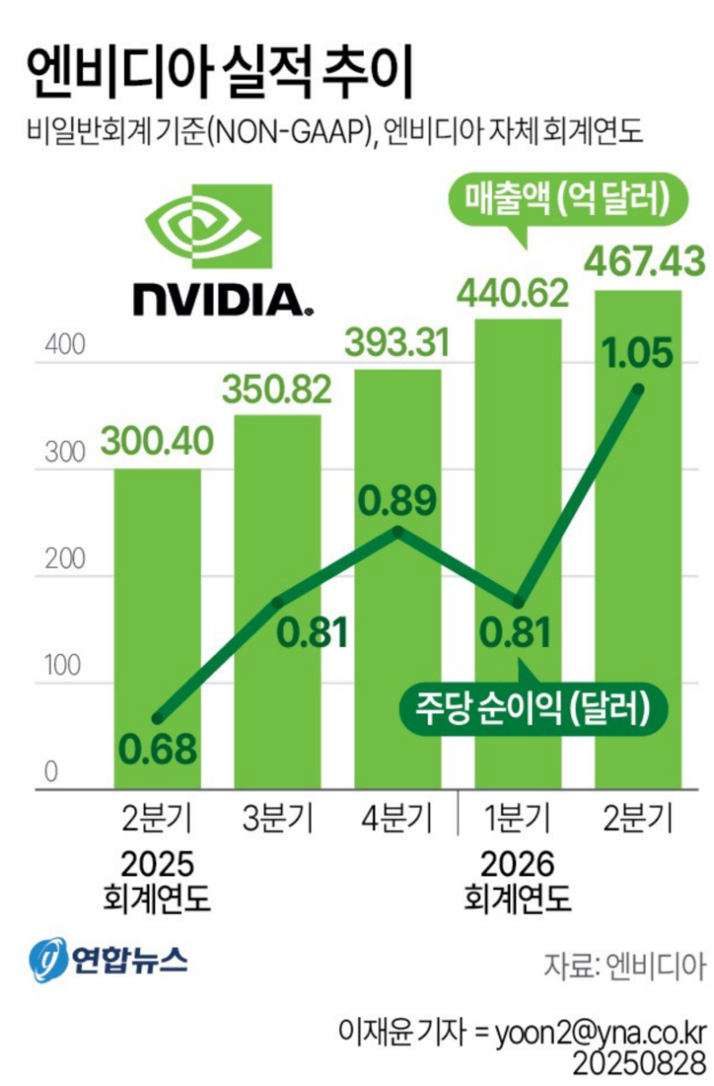 25.2분기 엔비디아(Nvidia) 실적발표] 증권사 의견, nvda 주가는? 중국 자체 AI 반도체 칩셋 때문 하락? : 네이버 블로그