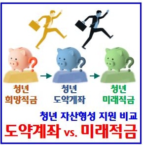  청년미래적금 청년도약계좌 비교 (ft. 차이, 연계, 갈아타기) : 조건, 신청기간, 중복가입, 출시, 우대형, 정부기여금, 일시납입, 금액, 나이, 이자, 9월