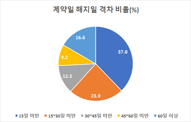  아파트 계약 취소 해지 급증, 신고가, 집값 띄우기, 가짜 최고가