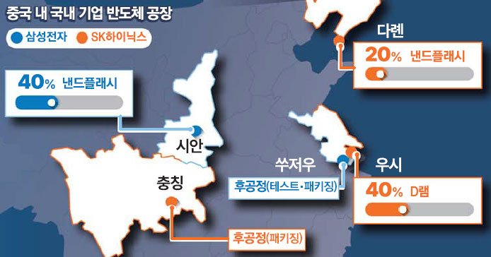 “중국<b>공장 반도체 장비</b> 허가받으라”며 미국투자 압박, <b>삼성</b>... 