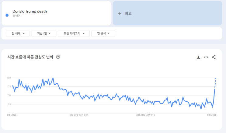 <b>트럼프</b> 사망 <b>가짜뉴스</b>에 화들짝 놀란 암호화폐 시장