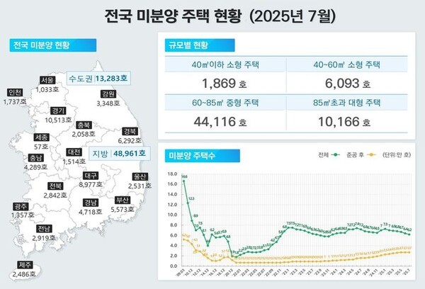  전국 악성 미분양 다시 '증가세'...7월 말 기준 2만7057가구