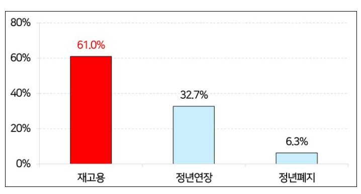  기업 10곳 중 6곳 “60세 이상 고용, 재고용 선호” ️