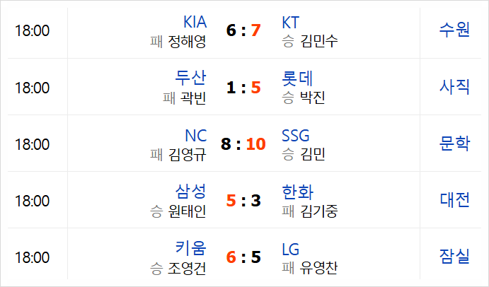 2025<b>프로야구 순위</b> 롯데 SSG 삼성 공동 3위 "가을<b>야구 순위</b>싸... 