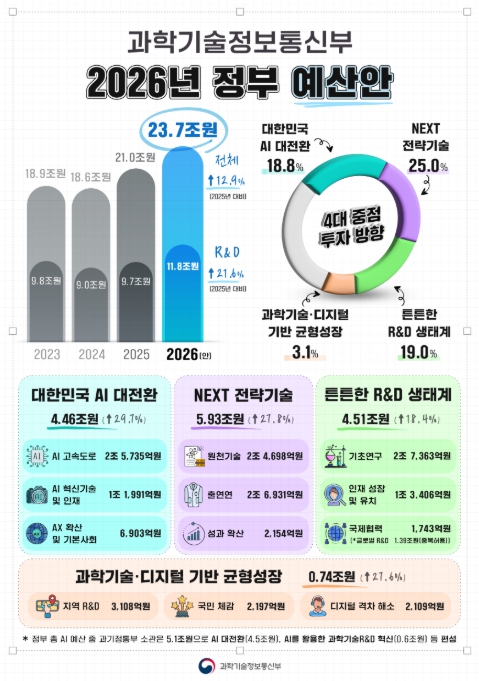 과기정통부 "혁신경제의 두 엔진 인공 지능과 과학기술로 미래 성장을 견인"