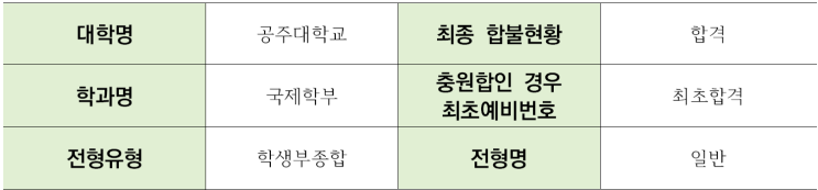  공주대학교 국제학부 학생부종합 일반전형 면접 기출 문제[수원우만동CMA수시전문학원]