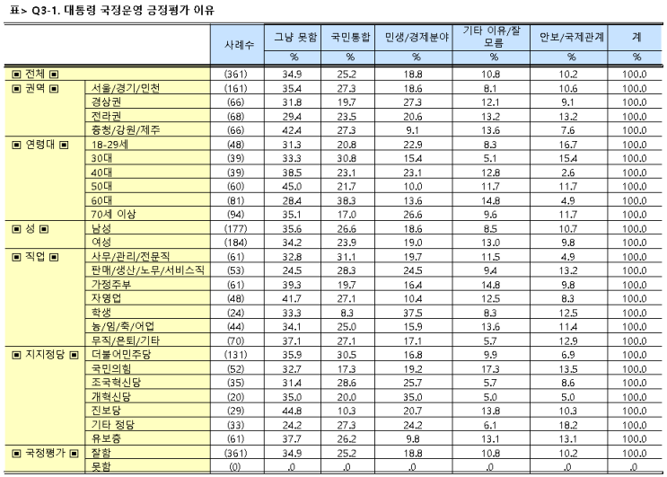  SPSS Syntax 커스텀 테이블(4) - 보기 내림차순 정렬