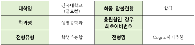  건국대학교(글로컬) 생명공학과 학생부종합 Cogito자기추천전형 면접 기출 문제[수원수시면접학원]